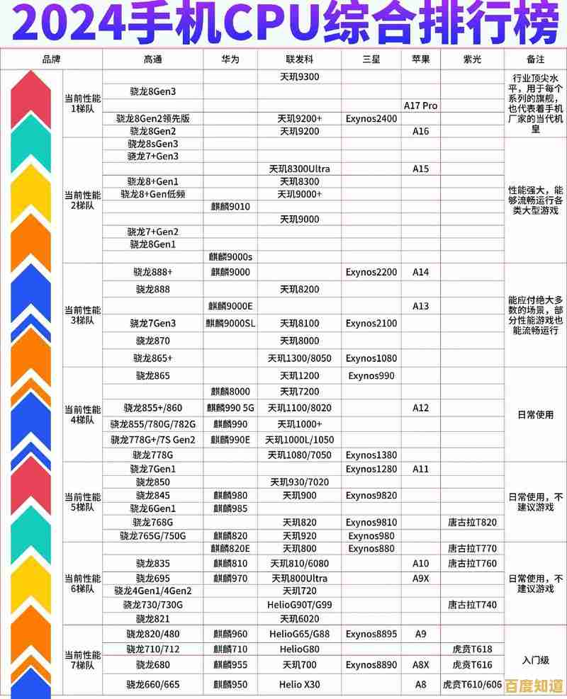 手机CPU天梯图最新排名发布,U盘网全面解析性能层级! 手机CPU天梯图最新排名发布,U盘网全面解析性能层级!