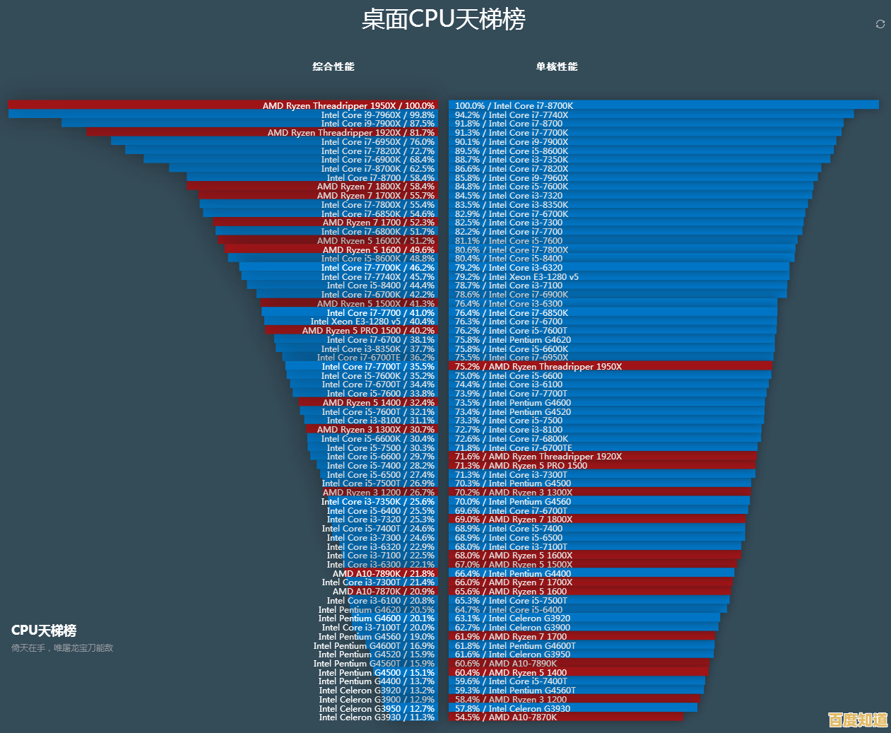 12月CPU性能全面评测：移动与桌面平台处理器天梯排行一览