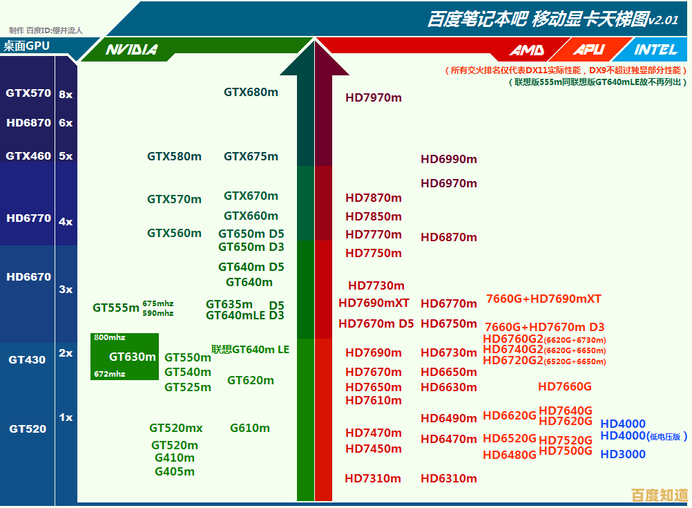 移动显卡排行榜全新发布:助你挑选高性能笔记本电脑 移动显卡排行榜全新发布:助你挑选高性能笔记本电脑