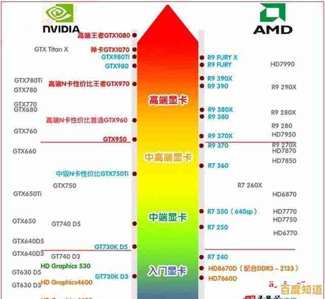 显卡性价比天梯图出炉,手把手教你挑高性价比显卡不花冤枉钱! 显卡性价比天梯图出炉,手把手教你挑高性价比显卡不花冤枉钱!