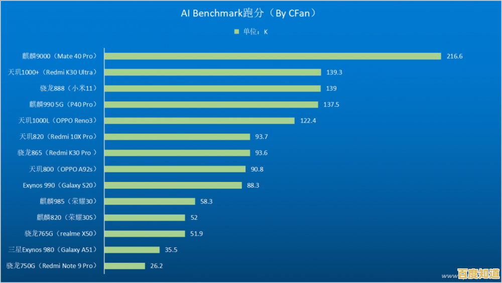从性能天梯看骁龙660强弱，附实用购机指南与推荐机型解析