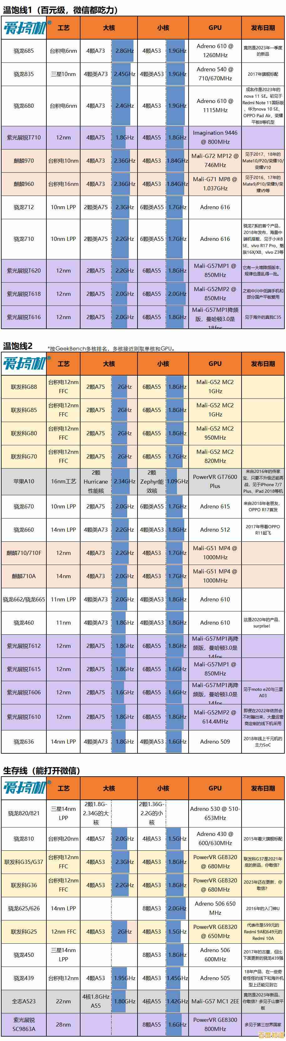 高通CC芯片天梯图解析：架构设计与性能表现全面透视