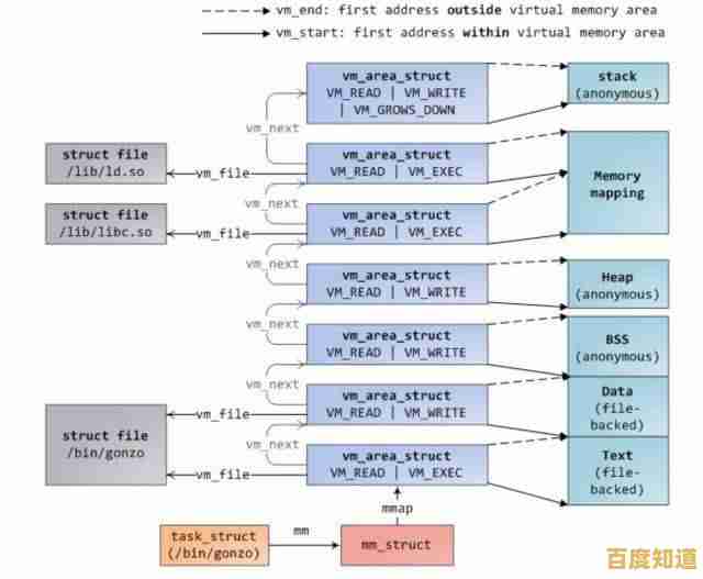 实施严格内存保护策略,阻断未授权数据读取以提升安全等级 实施严格内存保护策略,阻断未授权数据读取以提升安全等级