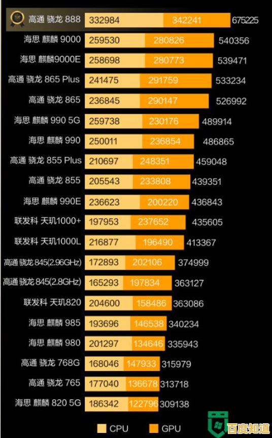 2024年投影仪芯片性能天梯图正式公布，选购不再迷茫