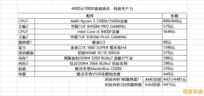 2025年显卡性能天梯图与高性价比装机配置完整推荐