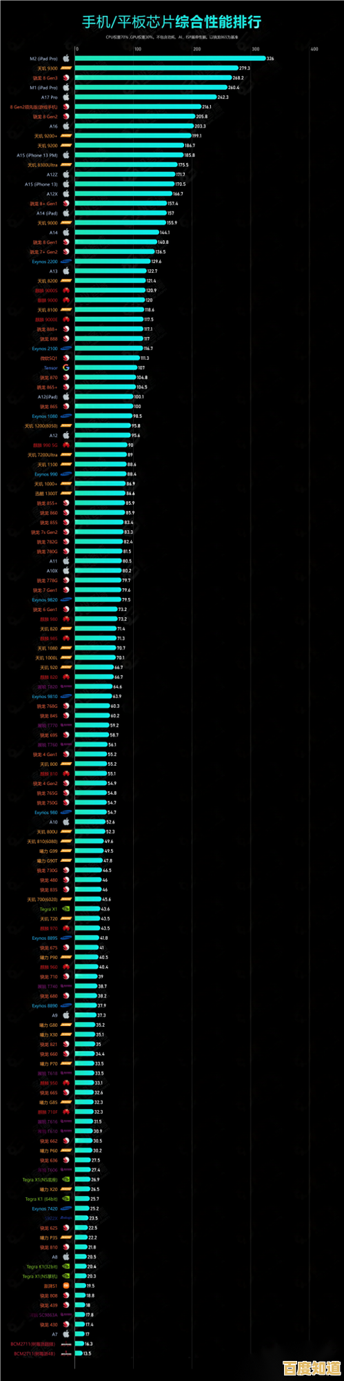 手机处理器性能天梯图：详测各平台芯片表现与排名对比