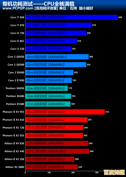 全面解析电脑CPU满载功耗天梯图：各品牌能效表现一目了然