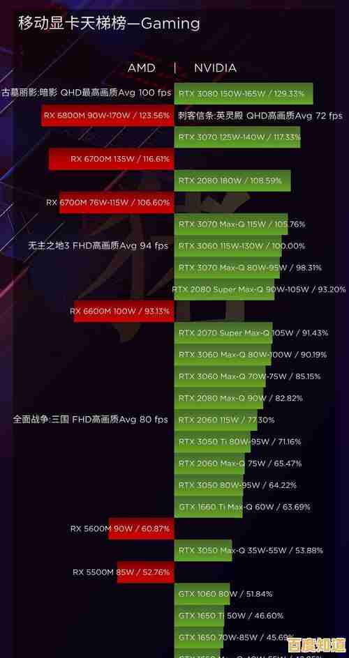 各品牌独显型号天梯图解析:一站式选购指南,轻松找到适合显卡! 各品牌独显型号天梯图解析:一站式选购指南,轻松找到适合显卡!