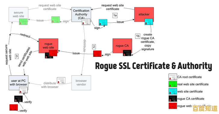 SSL证书全方位指南：为何需要、如何选择及深入技术细节剖析