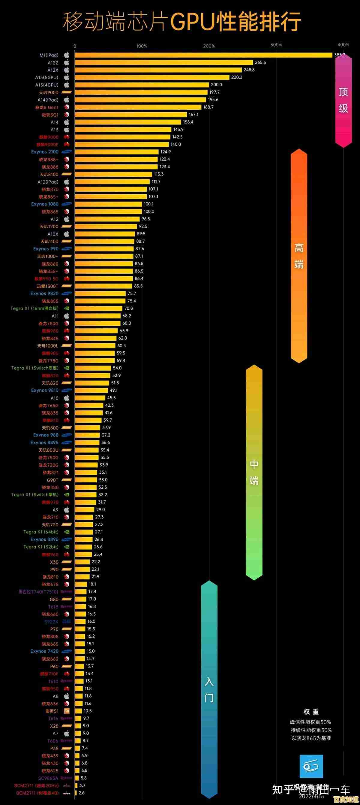 2022年8月手机处理器性能天梯榜：全面升级带来体验新突破！