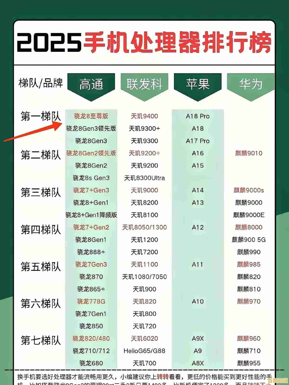 最新长焦手机处理器天梯排名,一目了然选购指南来了! 最新长焦手机处理器天梯排名,一目了然选购指南来了!