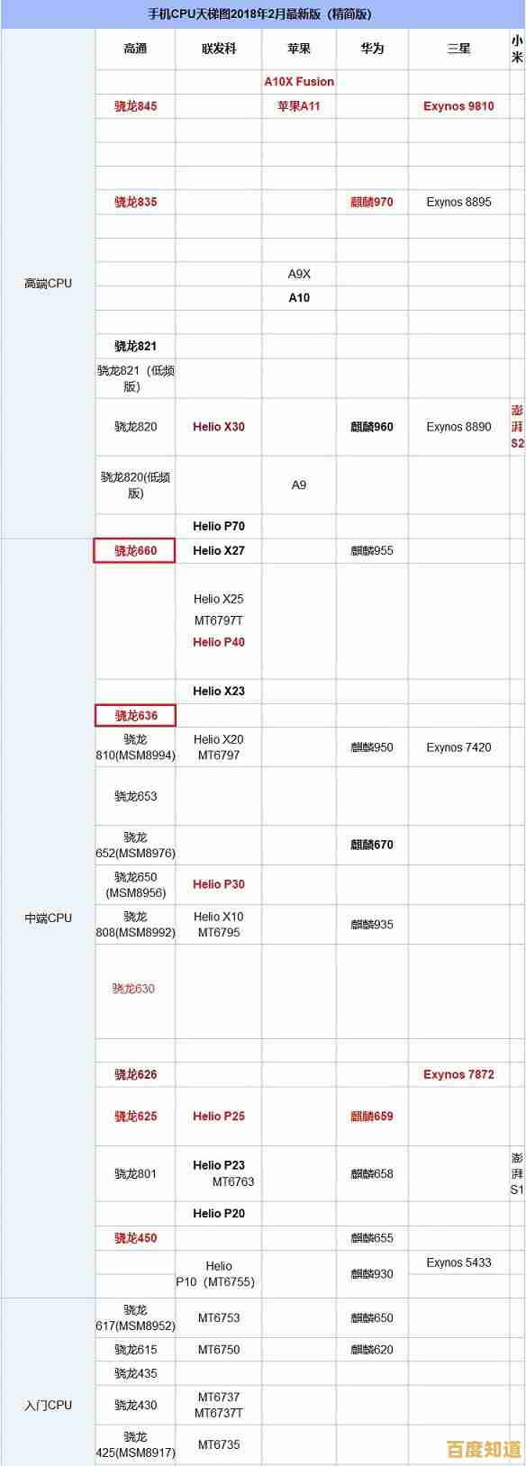 手机CPU天梯图解析骁龙660:硬件全面升级,性能提升触手可及! 手机CPU天梯图解析骁龙660:硬件全面升级,性能提升触手可及!