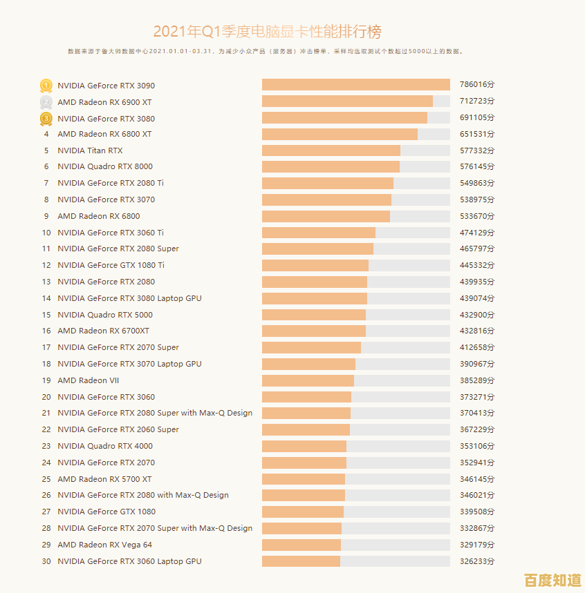 高效读懂国外显卡性能排行榜,选购显卡不再迷茫 高效读懂国外显卡性能排行榜,选购显卡不再迷茫