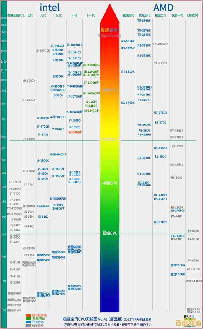 第十代酷睿处理器性能天梯图揭晓:升级强劲,突破科技新境界