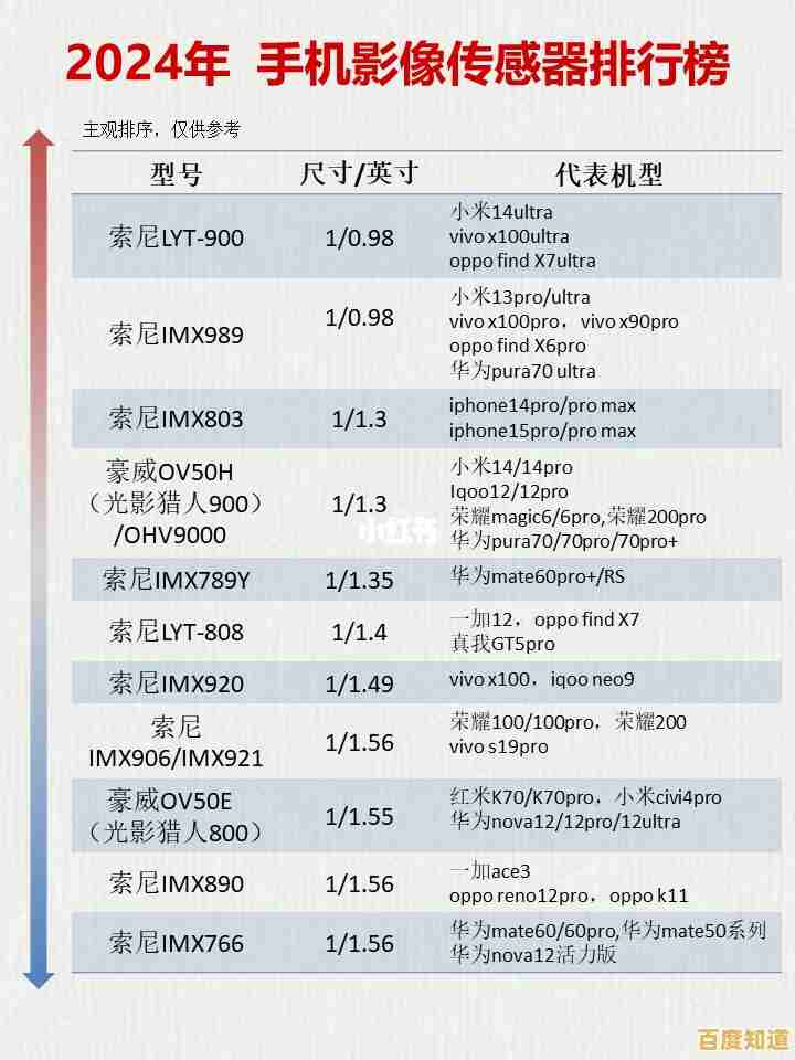 掌握手机相机传感器天梯图,轻松选出你的理想拍摄装备 掌握手机相机传感器天梯图,轻松选出你的理想拍摄装备