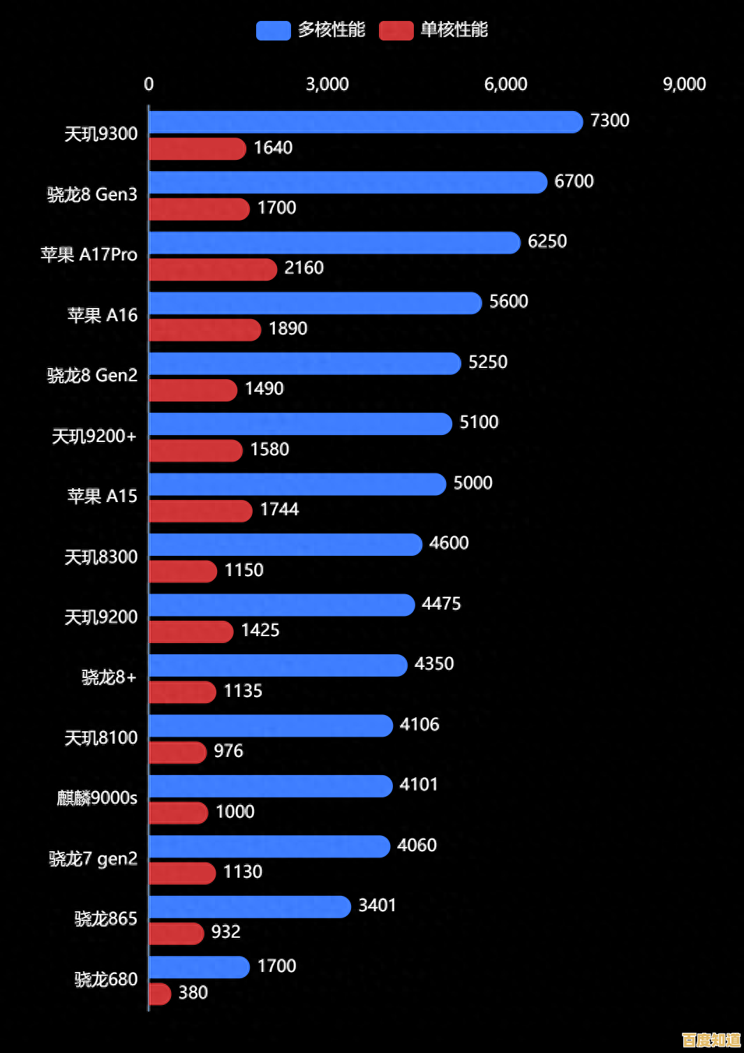 手机处理器选购必看：2024年最新性能天梯图及芯片对比指南
