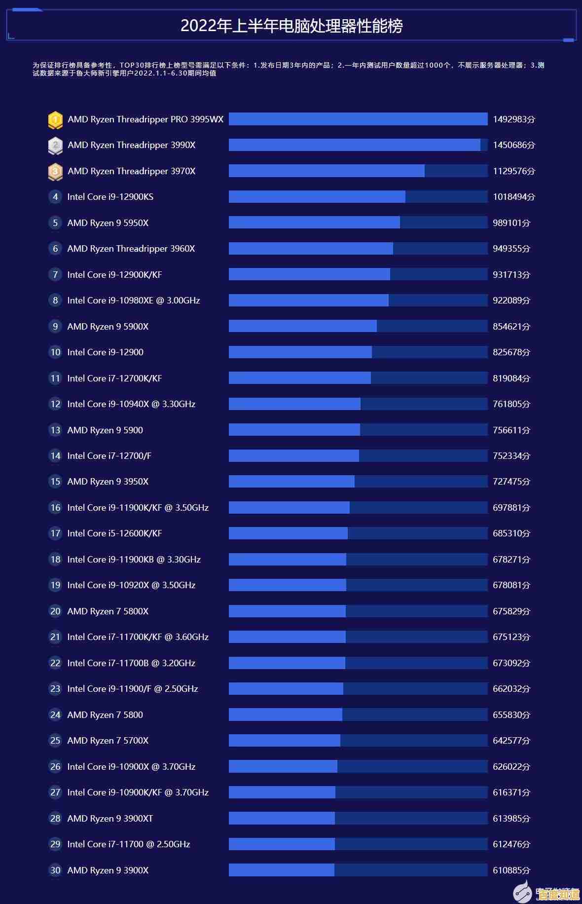 Intel核显天梯图全面解读:新一代性能进化与硬件亮点剖析 Intel核显天梯图全面解读:新一代性能进化与硬件亮点剖析