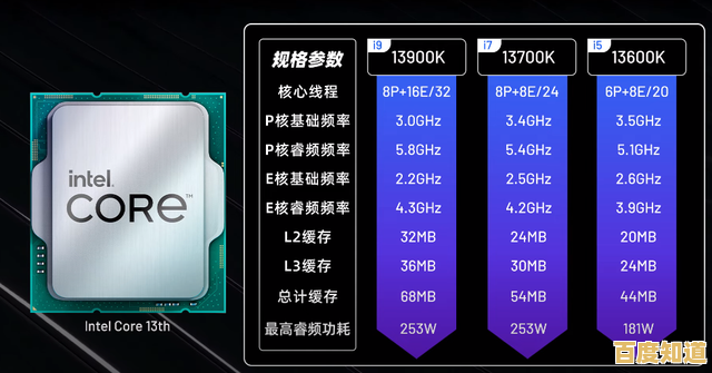 英特尔酷睿i9-13900K登顶CPU性能天梯，刷新处理器速度纪录