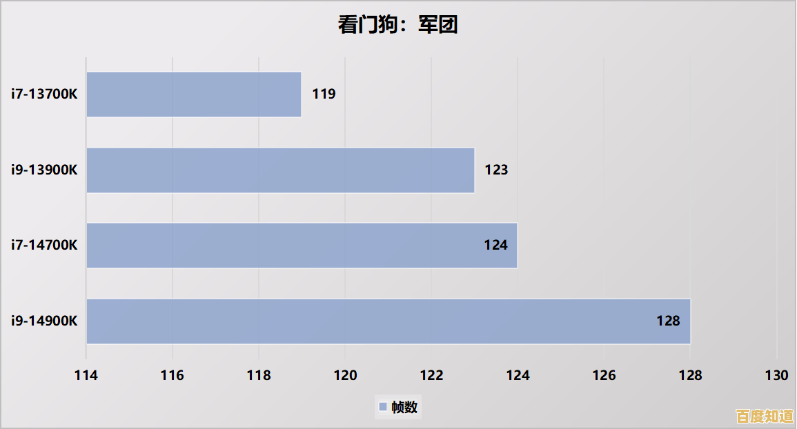 英特尔酷睿i9-13900K登顶CPU性能天梯，刷新处理器速度纪录