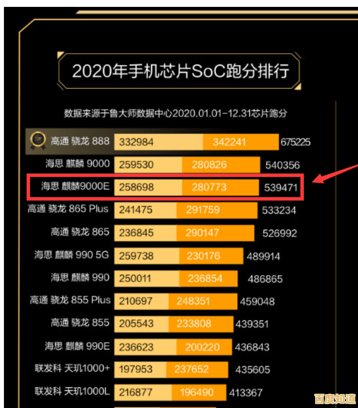 华为麒麟GPU天梯榜详析：探索旗舰处理器性能层级与行业竞争力