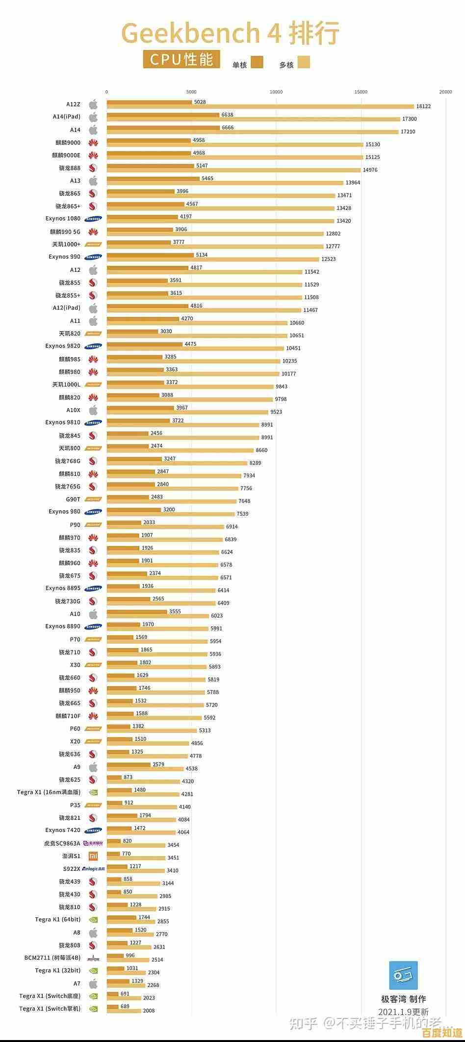 手机SOC天梯图揭晓:最新处理器性能排名与深度技术解析 手机SOC天梯图揭晓:最新处理器性能排名与深度技术解析