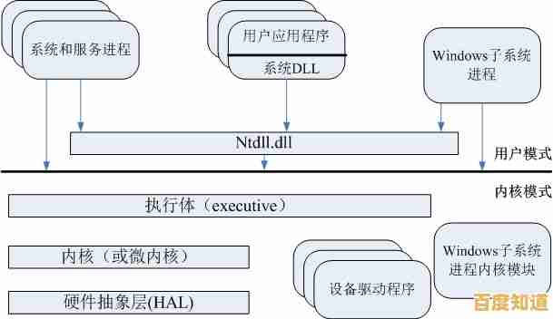 解析Windows XP架构:揭开微软操作系统背后的核心机制与安全特性