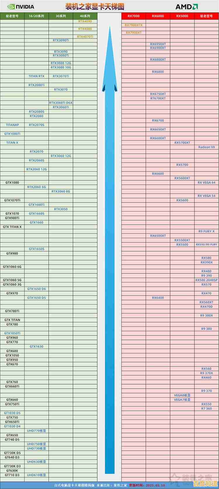 2022年台式显卡性能天梯图出炉:最强显卡排名全面揭晓!