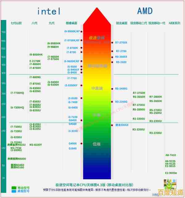 2016年CPU性能天梯图发布:新一代处理器推动科技潮流升级