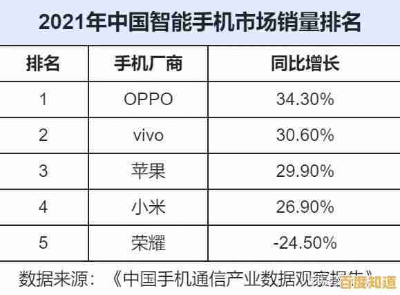 2021年国产手机口碑排行榜出炉,热门品牌一网打尽