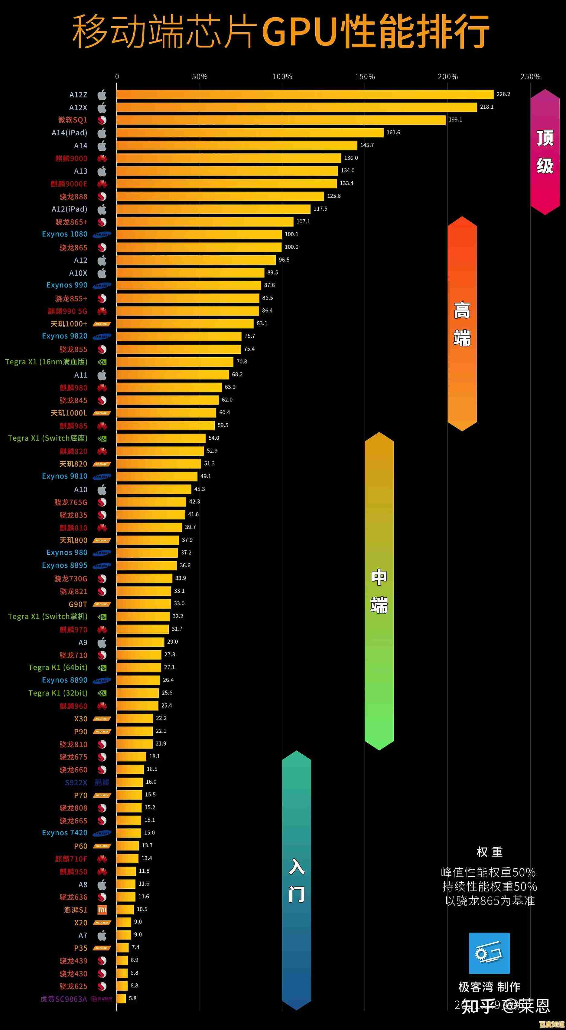 手机GPU天梯图：Mail720架构与性能深度评测