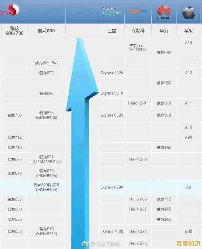 最新手机处理器性能天梯排名:11月全面评测助你精准购机! 最新手机处理器性能天梯排名:11月全面评测助你精准购机!