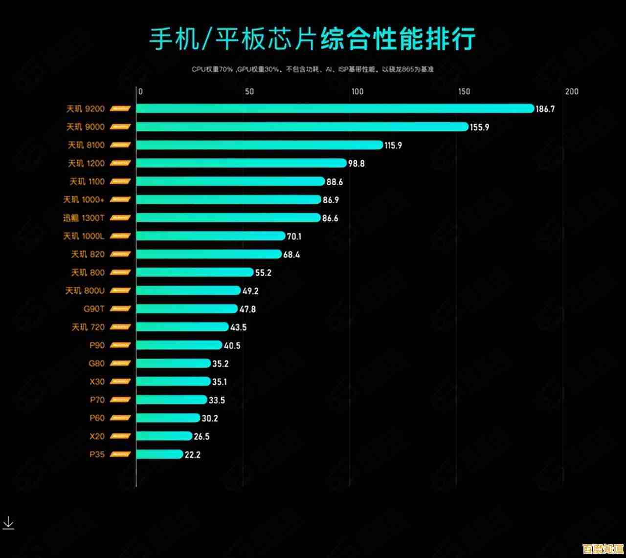 2019年5月手机处理器天梯榜出炉:全面解析主流CPU性能排名 2019年5月手机处理器天梯榜出炉:全面解析主流CPU性能排名