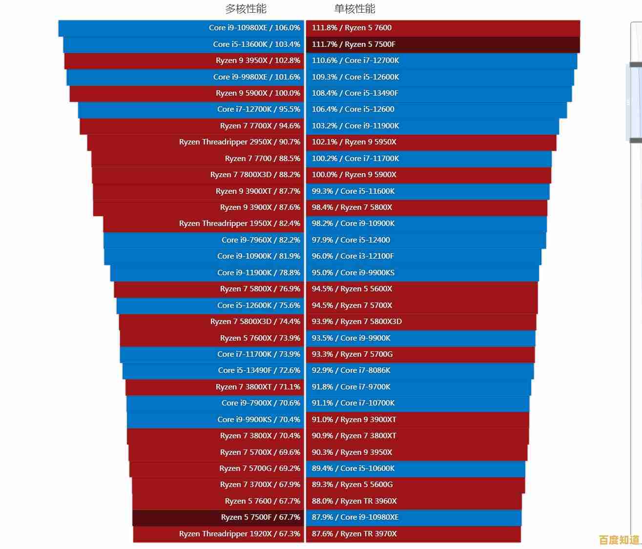 2019年5月手机处理器天梯榜出炉:全面解析主流CPU性能排名
