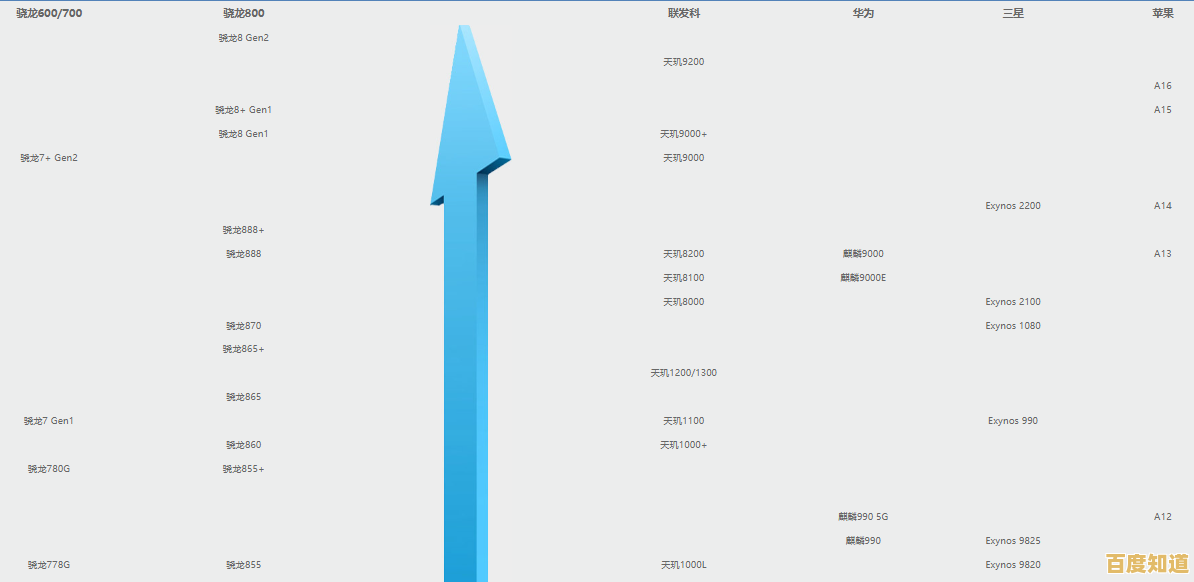 手机处理器性能排行榜2023版:天梯图深度分析与性能对比 手机处理器性能排行榜2023版:天梯图深度分析与性能对比