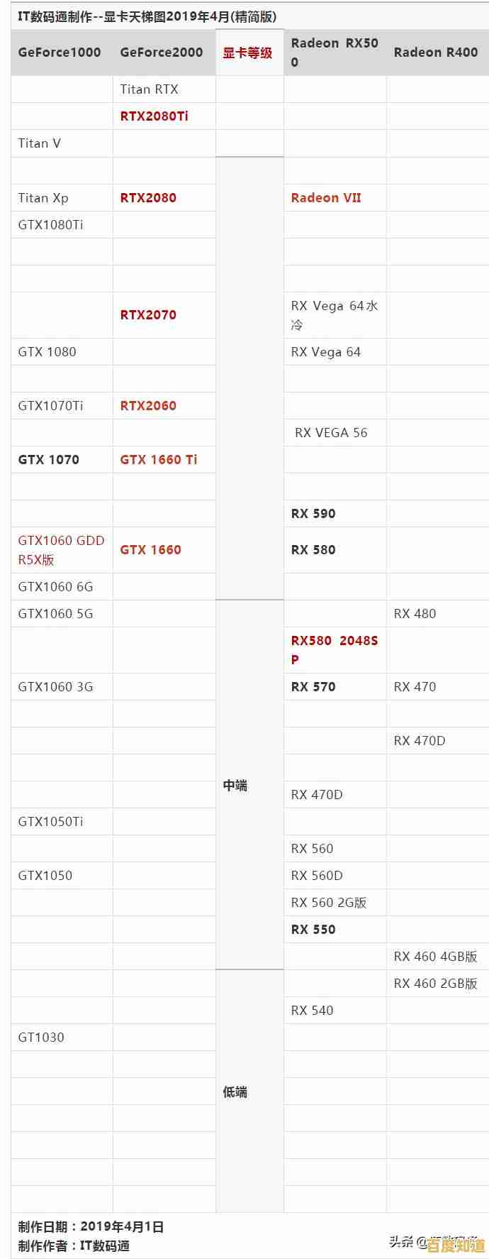 最新显卡天梯图来袭：深度剖析性能差异，一站式解决你的选购难题！