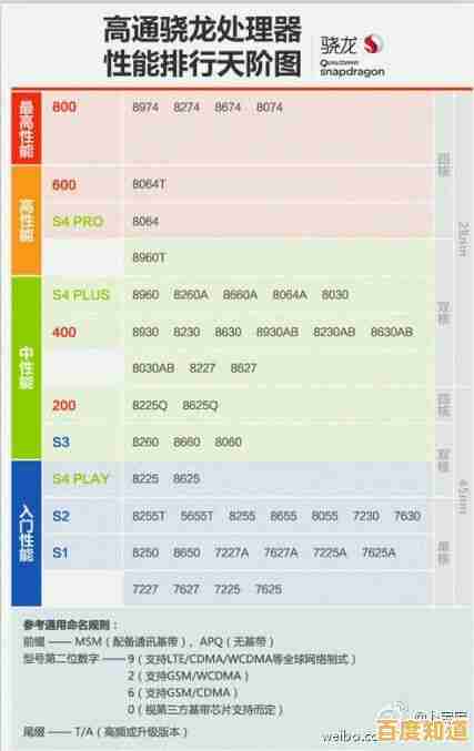手机处理器性能天梯图最新发布:旗舰芯片排名一目了然 手机处理器性能天梯图最新发布:旗舰芯片排名一目了然