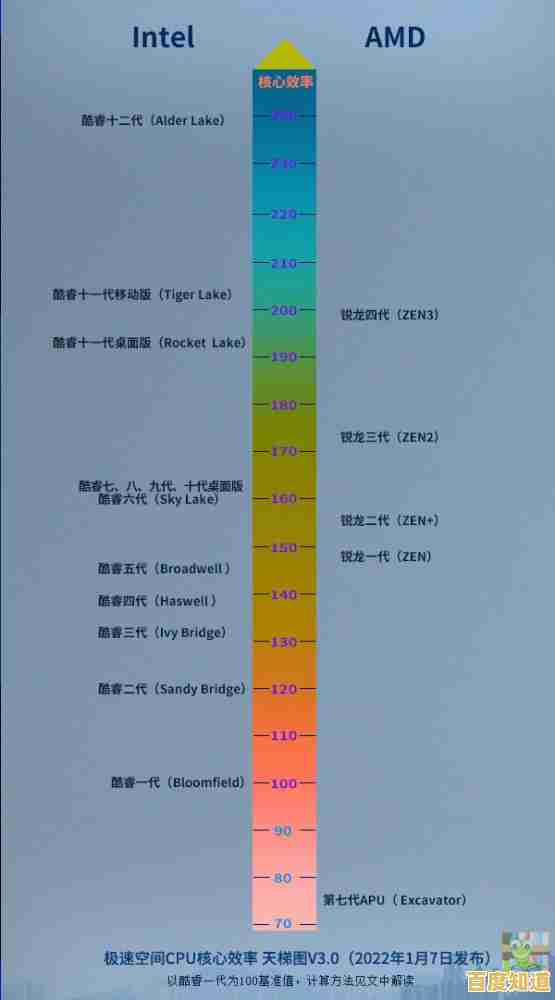 志强处理器天梯图全面更新:详细性能对比与配置建议,轻松选最佳CPU