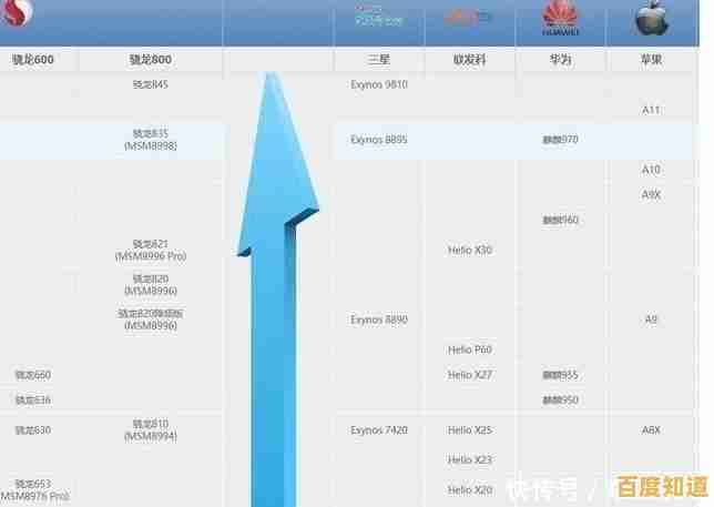 手机处理器性能终极排行:极客湾天梯图带你洞察最强芯片! 手机处理器性能终极排行:极客湾天梯图带你洞察最强芯片!