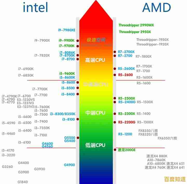 CPU天梯图发布:深度剖析新一代处理器性能层级与排名