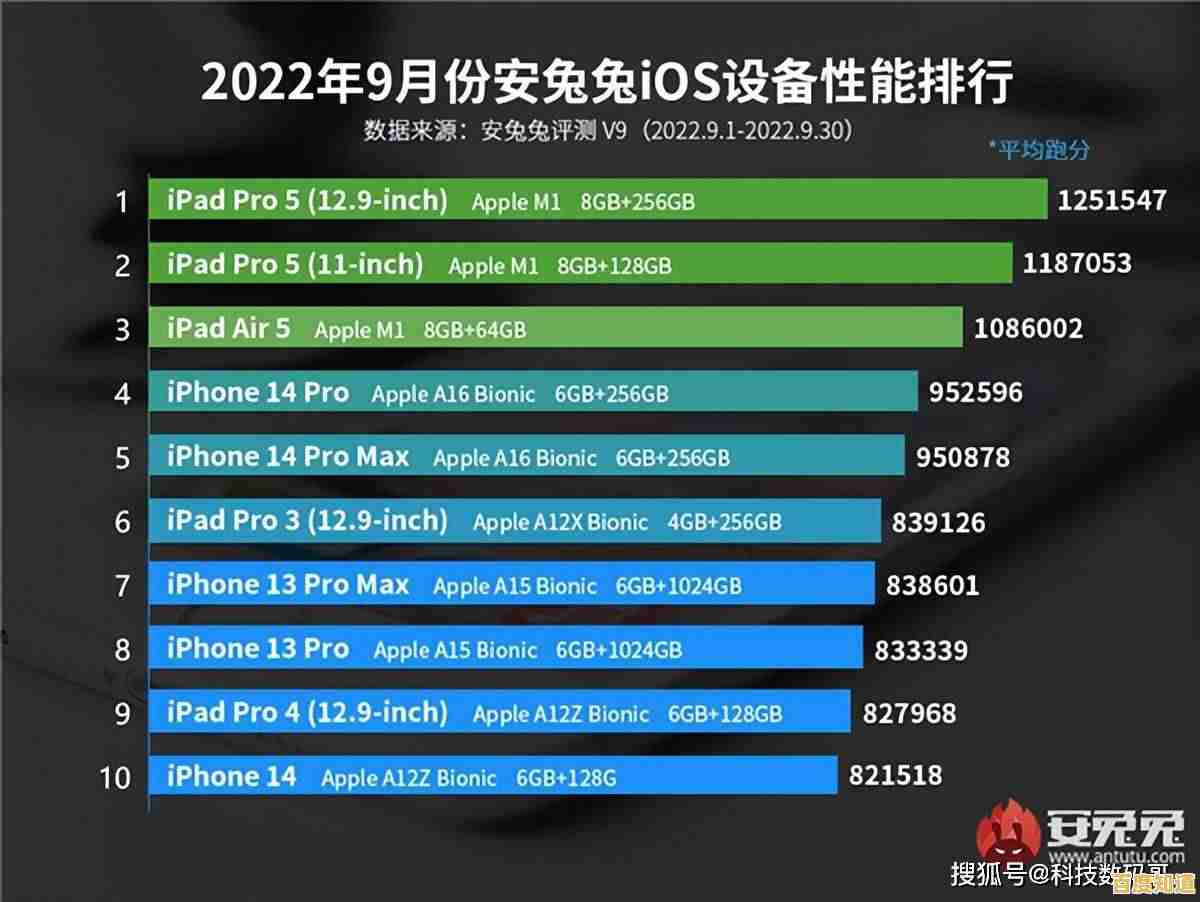 苹果A14 Bionic领跑2021芯片性能天梯图，再度占据榜首位置