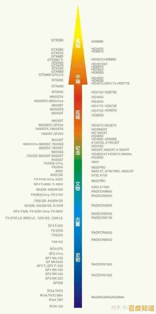 显卡性能天梯图全解析：新旧型号定位与差异对比｜虫空间