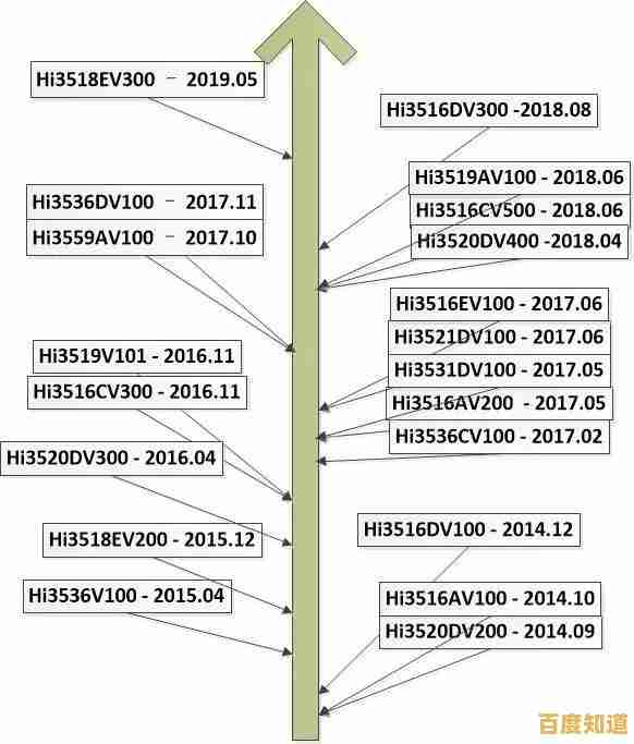 海思芯片天梯图全解析:技术细节与选购策略一网打尽 海思芯片天梯图全解析:技术细节与选购策略一网打尽