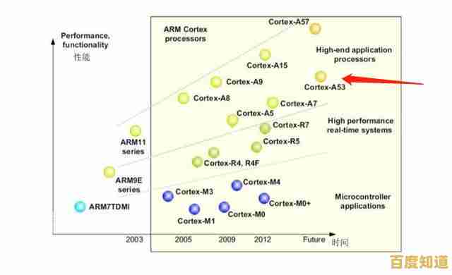 最新CPU性能天梯图深度解读,帮你快速选出理想的高性能处理器 最新CPU性能天梯图深度解读,帮你快速选出理想的高性能处理器