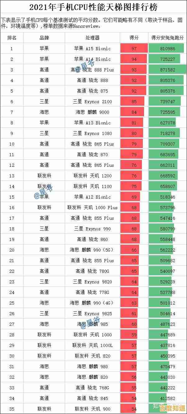 电脑CPU选购宝典:天梯图性能对比,快速找到最强芯片! 电脑CPU选购宝典:天梯图性能对比,快速找到最强芯片!