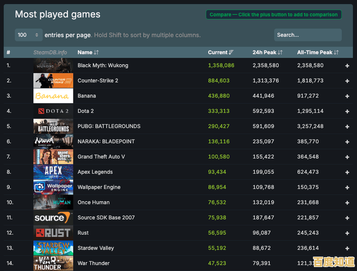 全球射击游戏排行榜单出炉:畅销佳作与神级玩家一览 全球射击游戏排行榜单出炉:畅销佳作与神级玩家一览