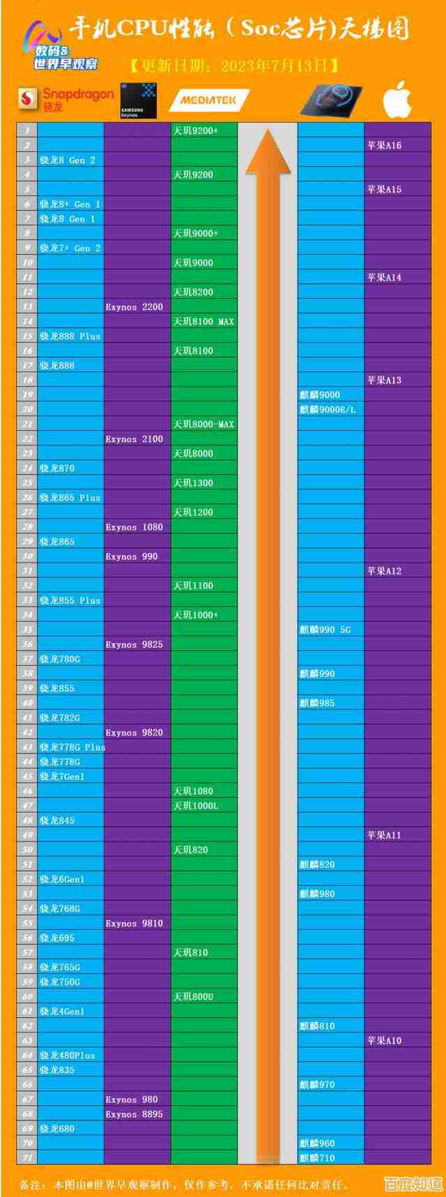 手机处理器性能天梯图:帮你找到最适合的旗舰芯片 手机处理器性能天梯图:帮你找到最适合的旗舰芯片