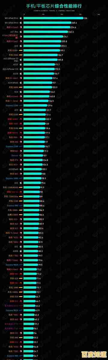 手机处理器性能天梯图:帮你找到最适合的旗舰芯片 手机处理器性能天梯图:帮你找到最适合的旗舰芯片