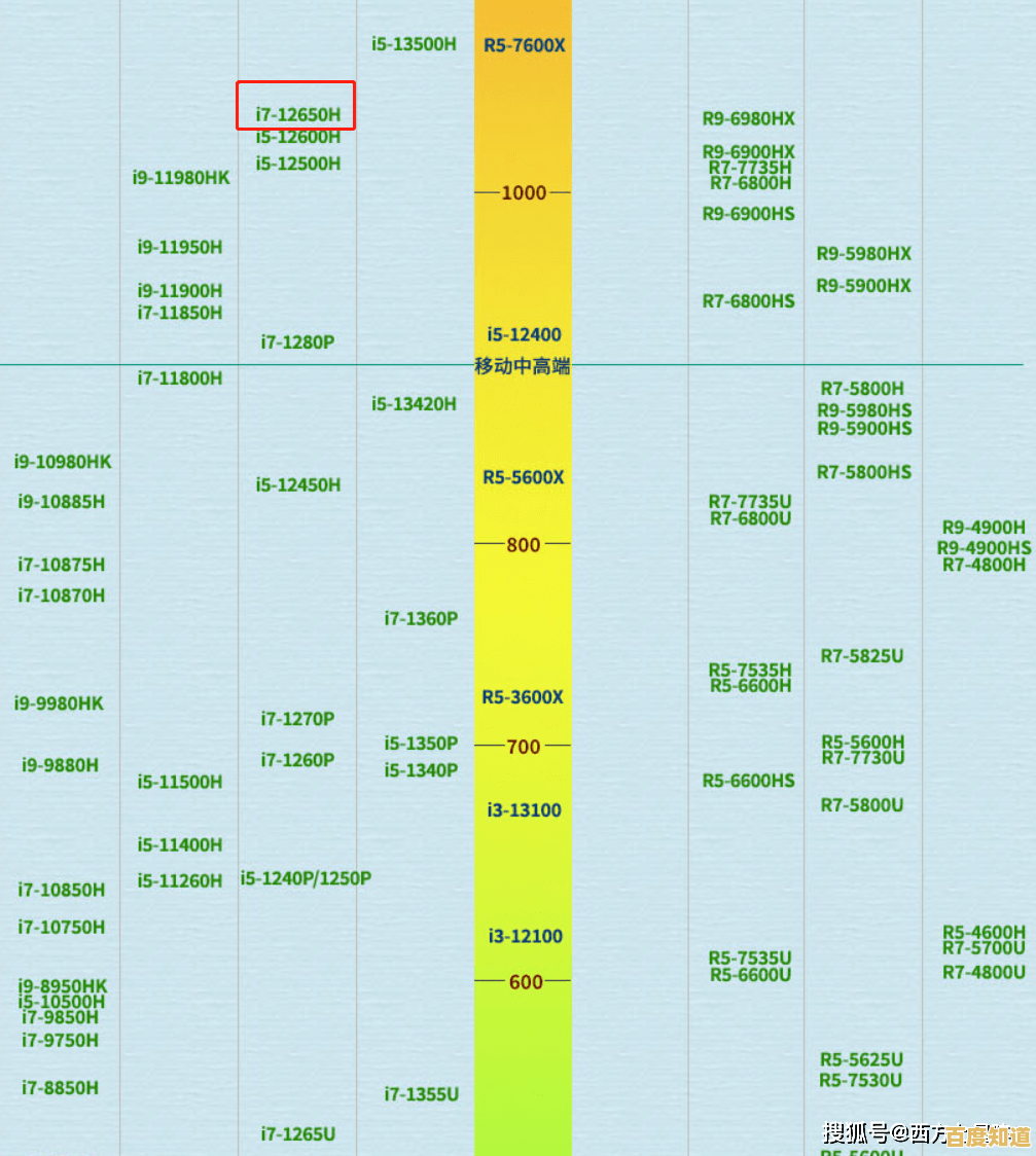 电脑CPU天梯图高效记忆方法,轻松掌握处理器性能排行 电脑CPU天梯图高效记忆方法,轻松掌握处理器性能排行