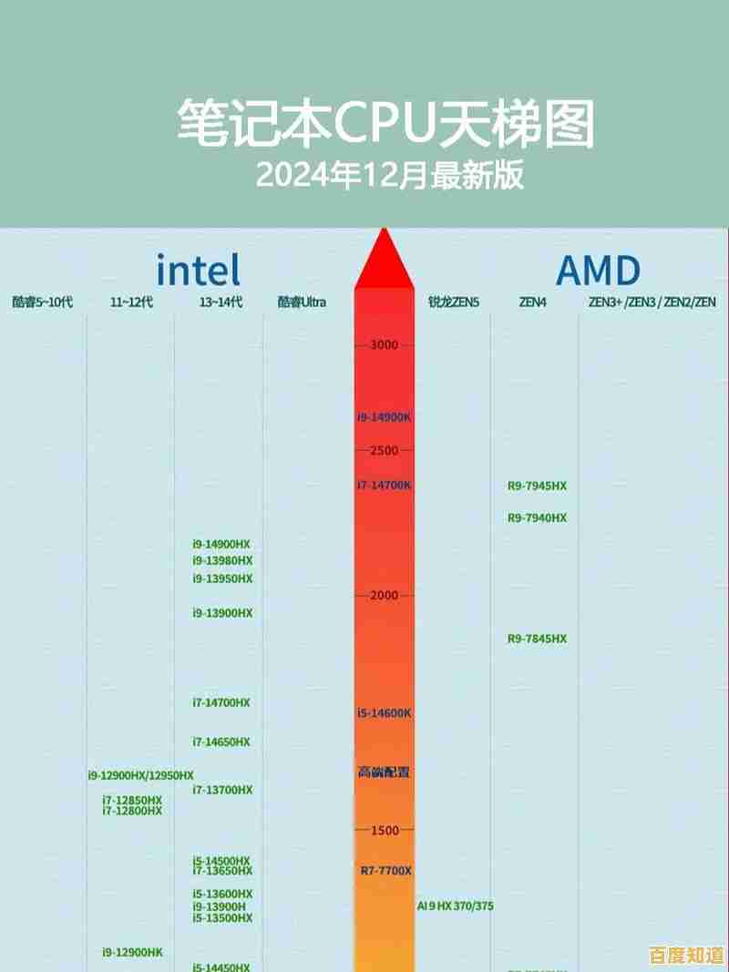 双核笔记本CPU性能天梯:挑选高效能处理器的完整指南