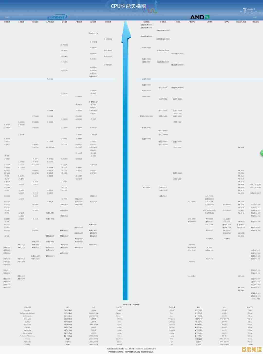 中关村显卡性能天梯图上线，选购不再纠结，一目了然！